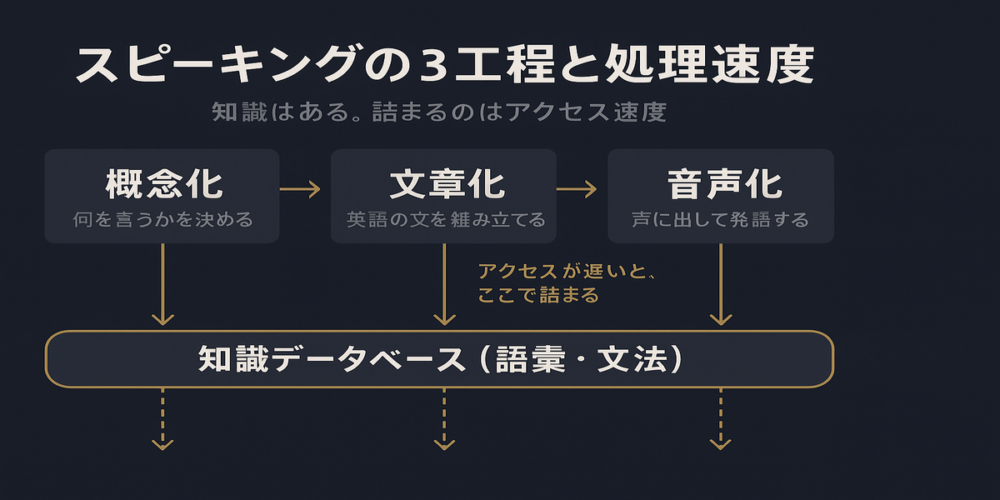 英語がとっさに出てこない原因と対策|発話の瞬発力を鍛える設計図