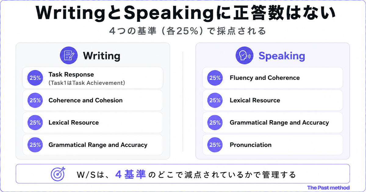 「WritingとSpeakingに正答数はない」の左右比較図。左パネルWritingは各25%の4基準「Task Response（Task1はTask Achievement）」「Coherence and Cohesion」「Lexical Resource」「Grammatical Range and Accuracy」、右パネルSpeakingは各25%の4基準「Fluency and Coherence」「Lexical Resource」「Grammatical Range and Accuracy」「Pronunciation」。下部に「W/Sは、4基準のどこで減点されているかで管理する」の結論バー