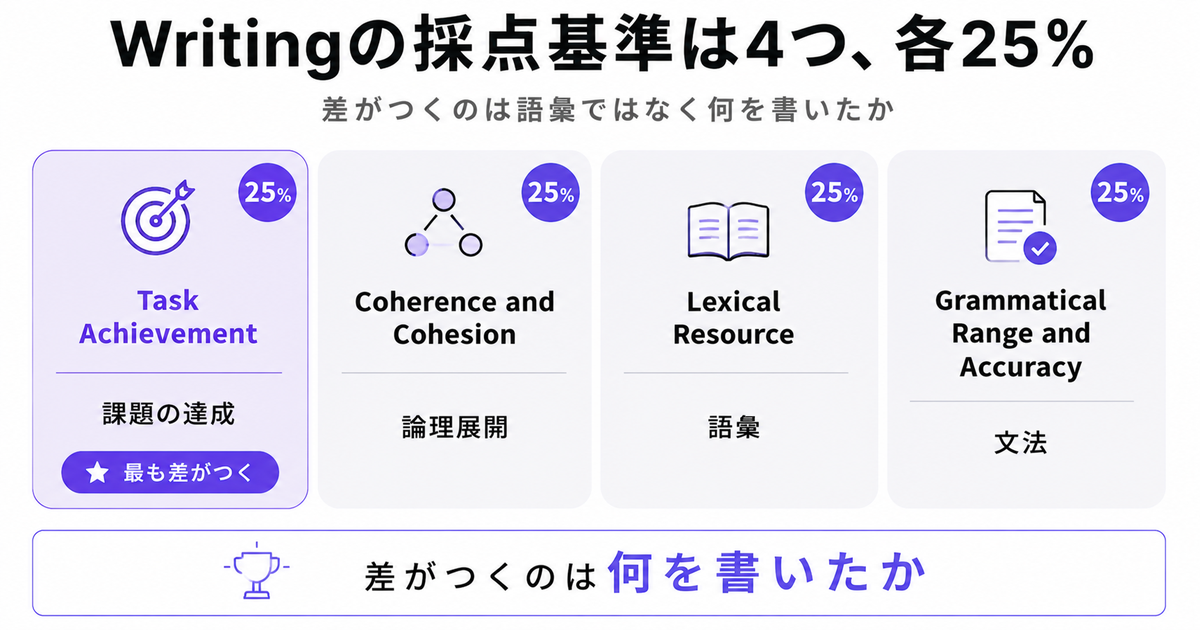 Writingの採点基準4分割の比較図。Task Achievement(課題の達成、強調・最も差がつくバッジ)、Coherence and Cohesion(論理展開)、Lexical Resource(語彙)、Grammatical Range and Accuracy(文法)が各25%。下部に結論「差がつくのは何を書いたか」
