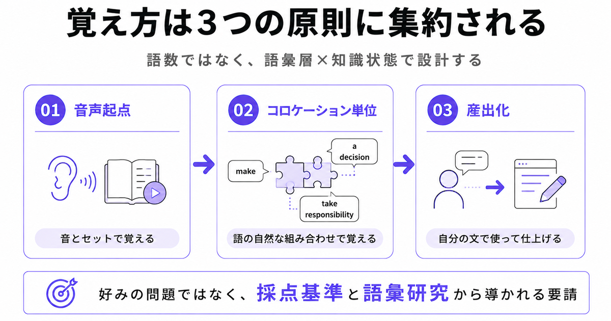 「覚え方は3つの原則に集約される」の3ステップ図解。01音声起点「音とセットで覚える」、02コロケーション単位「語の自然な組み合わせで覚える」（例：make a decision、take responsibility）、03産出化「自分の文で使って仕上げる」、下部に「好みの問題ではなく、採点基準と語彙研究から導かれる要請」