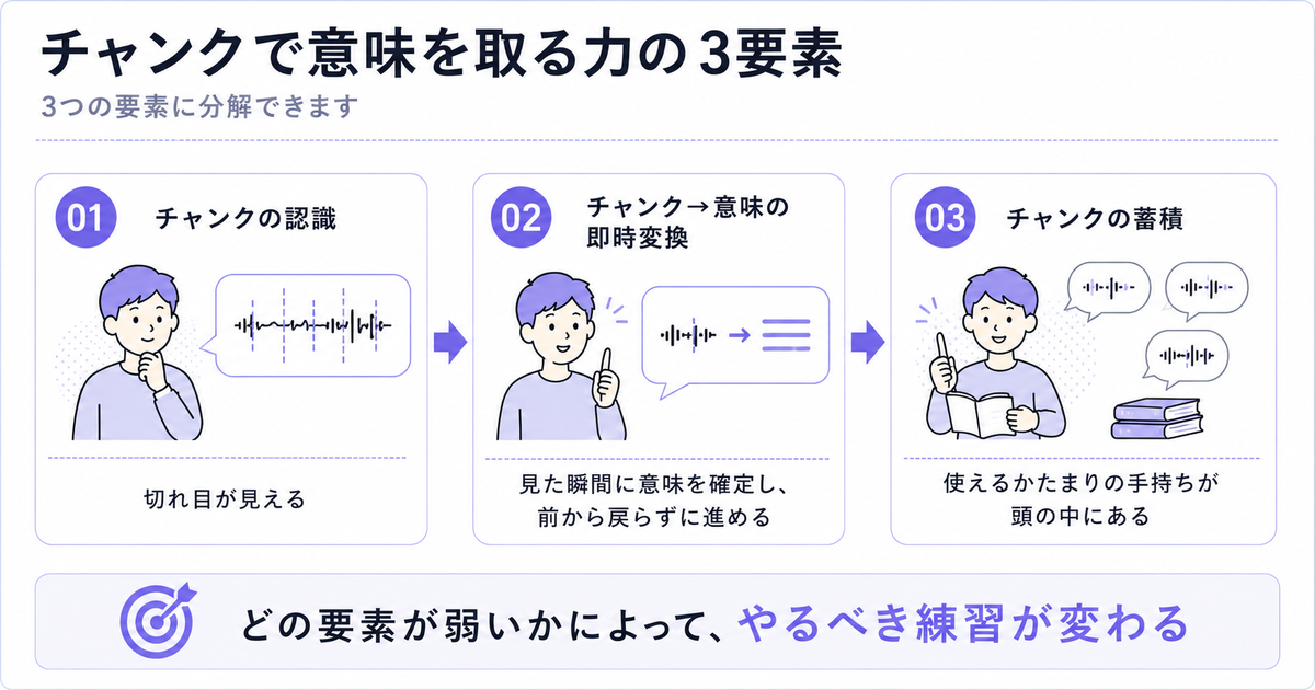 「チャンクで意味を取る力の3要素」の3ステップ図。01チャンクの認識（切れ目が見える）→02チャンク→意味の即時変換（見た瞬間に意味を確定し、前から戻らずに進める）→03チャンクの蓄積（使えるかたまりの手持ちが頭の中にある）。結論「どの要素が弱いかによって、やるべき練習が変わる」