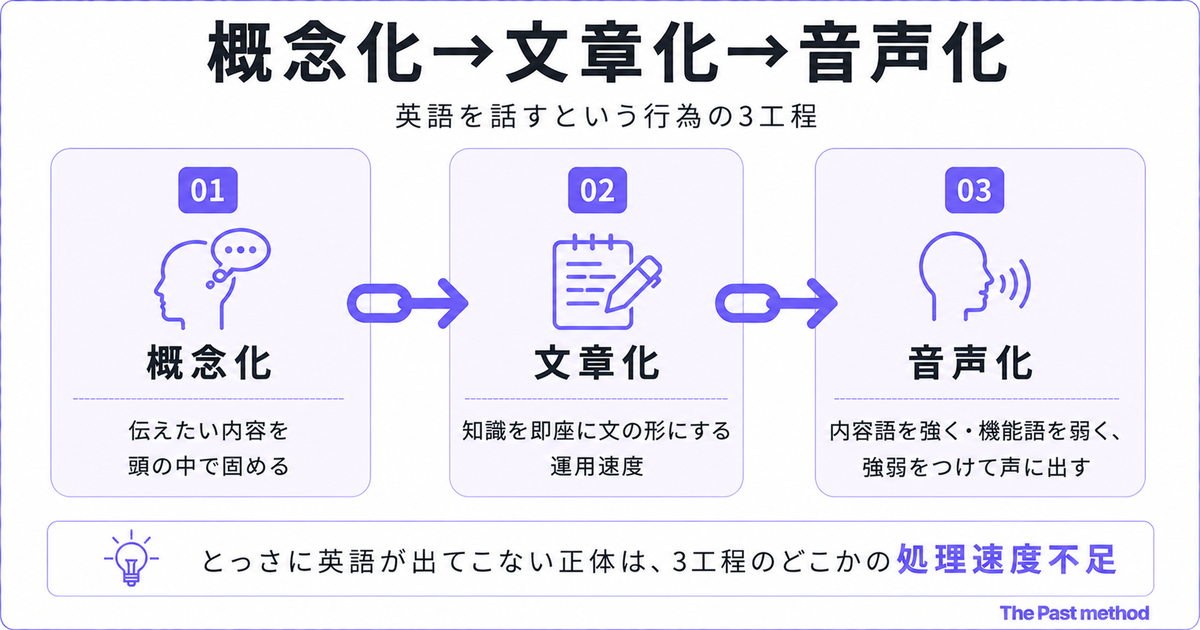 「概念化→文章化→音声化」英語を話すという行為の3工程を紫の鎖の矢印で結んだ3ステップ図。01概念化「伝えたい内容を頭の中で固める」、02文章化「知識を即座に文の形にする運用速度」、03音声化「内容語を強く・機能語を弱く、強弱をつけて声に出す」。下部に「とっさに英語が出てこない正体は、3工程のどこかの処理速度不足」の結論バー