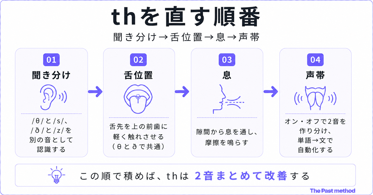 「thを直す順番」聞き分け→舌位置→息→声帯の4ステップ図。01聞き分け「/θ/と/s/、/ð/と/z/を別の音として認識する」、02舌位置「舌先を上の前歯に軽く触れさせる(θとðで共通)」、03息「隙間から息を通し、摩擦を鳴らす」、04声帯「オン・オフで2音を作り分け、単語→文で自動化する」。下部に「この順で積めば、thは2音まとめて改善する」の結論バー