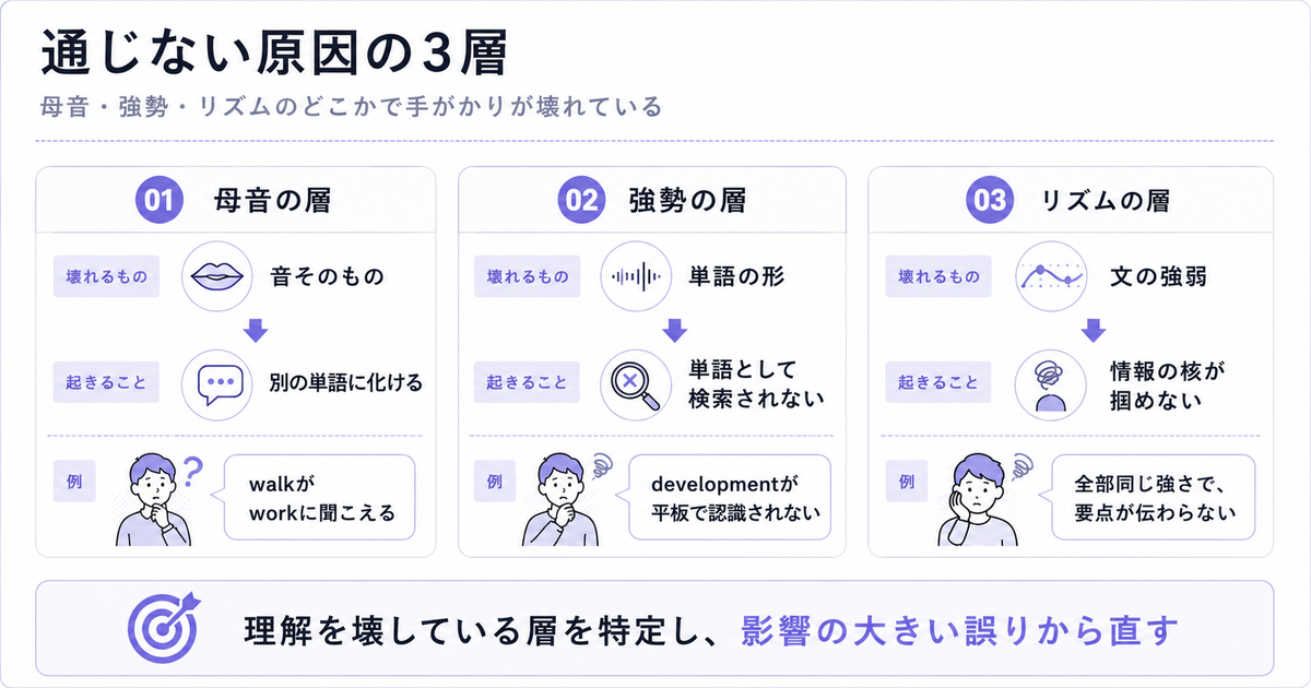 通じない原因の3層を示す比較図。01母音の層（壊れるもの：音そのもの→起きること：別の単語に化ける、例：walkがworkに聞こえる）、02強勢の層（壊れるもの：単語の形→起きること：単語として検索されない、例：developmentが平板で認識されない）、03リズムの層（壊れるもの：文の強弱→起きること：情報の核が掴めない、例：全部同じ強さで、要点が伝わらない）。下部に結論「理解を壊している層を特定し、影響の大きい誤りから直す」