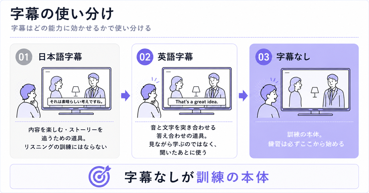 字幕の使い分けを示す3パネル比較図。01日本語字幕「内容を楽しむ・ストーリーを追うための道具。リスニングの訓練にはならない」、02英語字幕「音と文字を突き合わせる答え合わせの道具。見ながら学ぶのではなく、聞いたあとに使う」、03字幕なし（強調）「訓練の本体。練習は必ずここから始める」。下部に結論「字幕なしが訓練の本体」