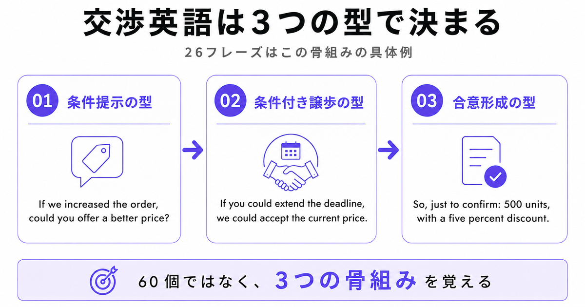 「交渉英語は3つの型で決まる」の3ステップ図解。01条件提示の型「If we increased the order, could you offer a better price?」、02条件付き譲歩の型「If you could extend the deadline, we could accept the current price.」、03合意形成の型「So, just to confirm: 500 units, with a five percent discount.」、下部に「60個ではなく、3つの骨組みを覚える」