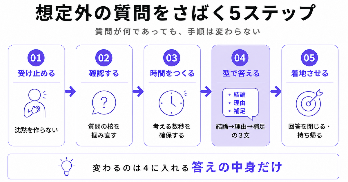 「想定外の質問をさばく5ステップ」の図解。01受け止める「沈黙を作らない」、02確認する「質問の核を掴み直す」、03時間をつくる「考える数秒を確保する」、04型で答える「結論→理由→補足の3文」、05着地させる「回答を閉じる・持ち帰る」、下部に「変わるのは4に入れる答えの中身だけ」