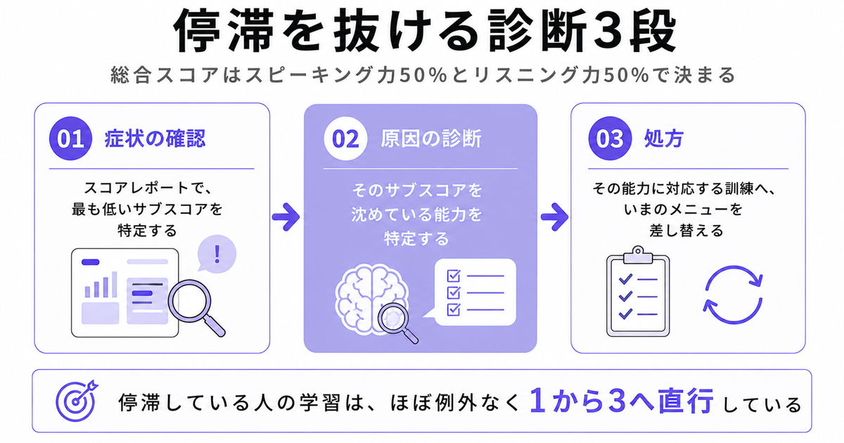 停滞を抜ける診断3段を示す3ステップ図。サブタイトル「総合スコアはスピーキング力50%とリスニング力50%で決まる」。01症状の確認(スコアレポートで、最も低いサブスコアを特定する)、02原因の診断(強調・そのサブスコアを沈めている能力を特定する)、03処方(その能力に対応する訓練へ、いまのメニューを差し替える)。下部に結論「停滞している人の学習は、ほぼ例外なく1から3へ直行している」