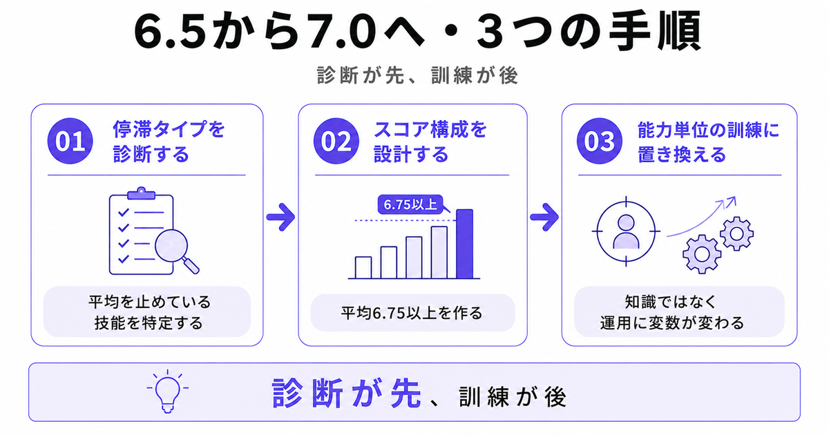 「6.5から7.0へ・3つの手順」の図解。サブタイトル「診断が先、訓練が後」、横一列に紫の矢印で結ぶ3ステップ：01「停滞タイプを診断する／平均を止めている技能を特定する」、02「スコア構成を設計する／平均6.75以上を作る」、03「能力単位の訓練に置き換える／知識ではなく運用に変数が変わる」、下部の結論バーに「診断が先、訓練が後」