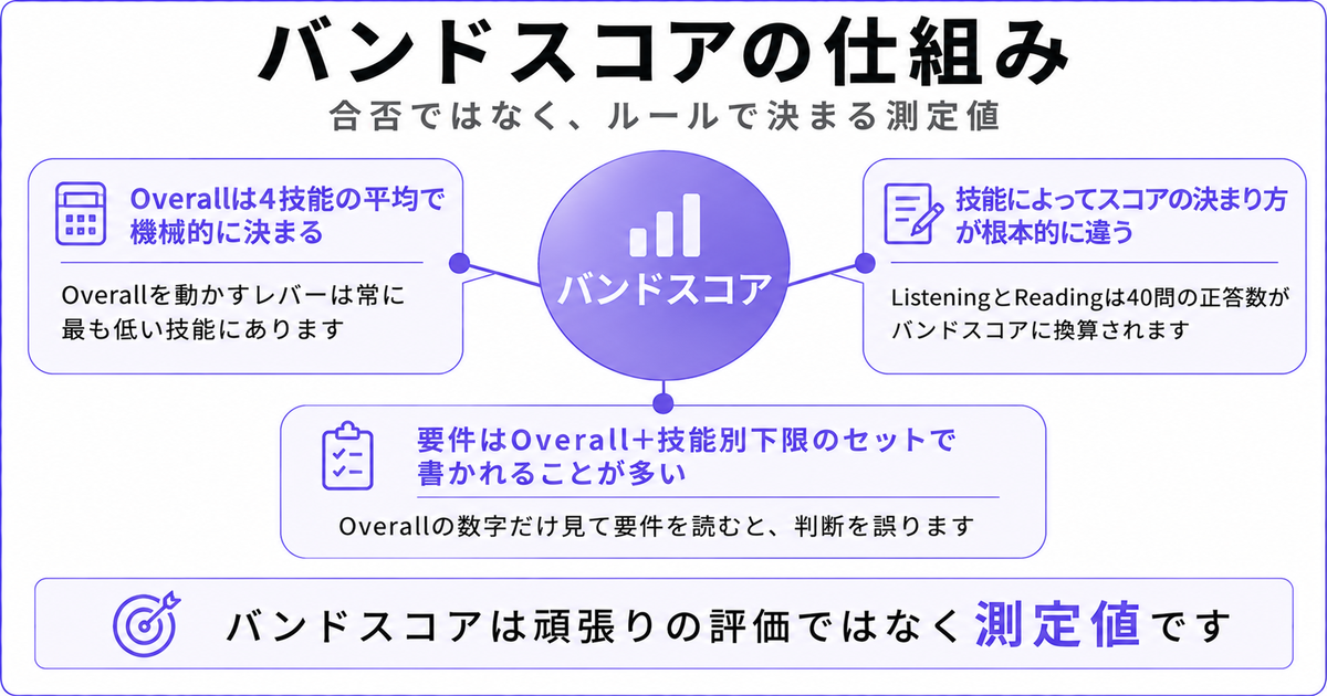 中央「バンドスコア」から3つの吹き出しが伸びる図解。①Overallは4技能の平均で機械的に決まる（Overallを動かすレバーは常に最も低い技能にあります）②技能によってスコアの決まり方が根本的に違う（ListeningとReadingは40問の正答数がバンドスコアに換算されます）③要件はOverall＋技能別下限のセットで書かれることが多い（Overallの数字だけ見て要件を読むと、判断を誤ります）。結論「バンドスコアは頑張りの評価ではなく測定値です」
