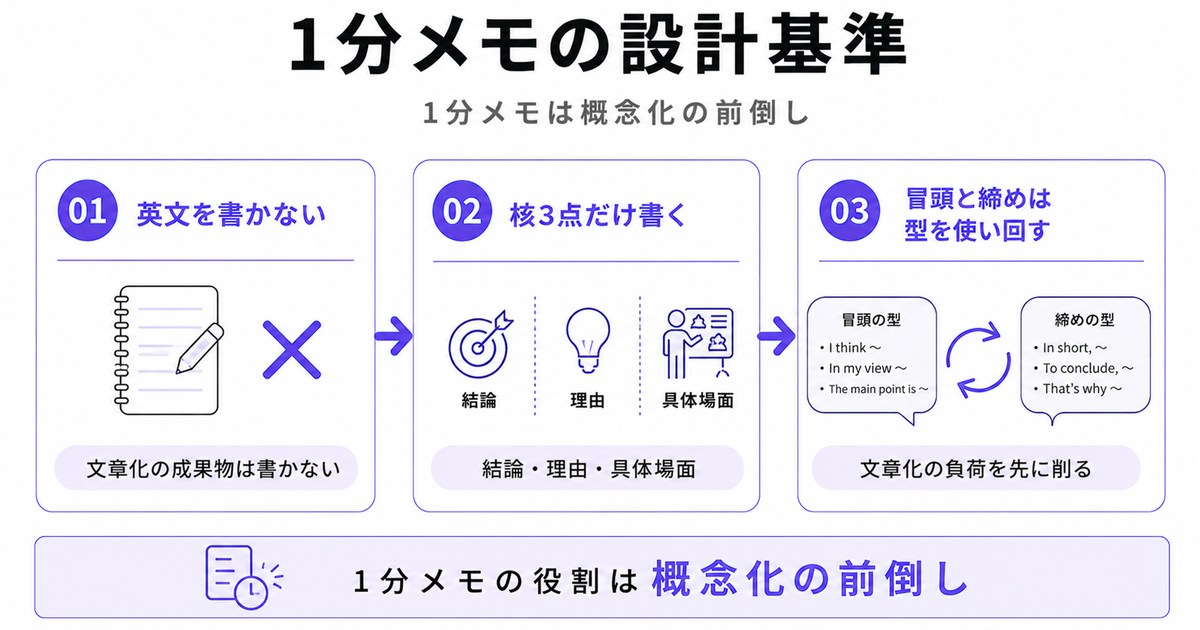 「1分メモの設計基準」の3ステップ図解。01「英文を書かない(文章化の成果物は書かない)」、02「核3点だけ書く(結論・理由・具体場面)」、03「冒頭と締めは型を使い回す(文章化の負荷を先に削る)」を紫の矢印でつなぎ、下部に結論バー「1分メモの役割は概念化の前倒し」