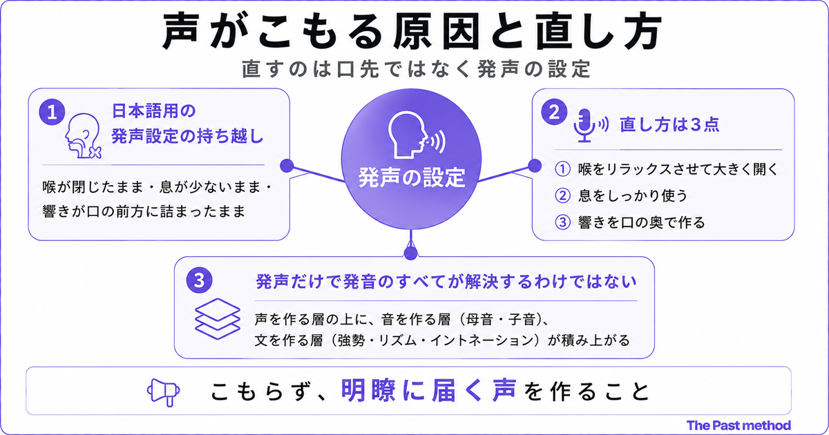 中央「発声の設定」から3つの吹き出しが伸びる図解。①日本語用の発声設定の持ち越し（喉が閉じたまま・息が少ないまま・響きが口の前方に詰まったまま）②直し方は3点（喉をリラックスさせて大きく開く／息をしっかり使う／響きを口の奥で作る）③発声だけで発音のすべてが解決するわけではない。結論「こもらず、明瞭に届く声を作ること」