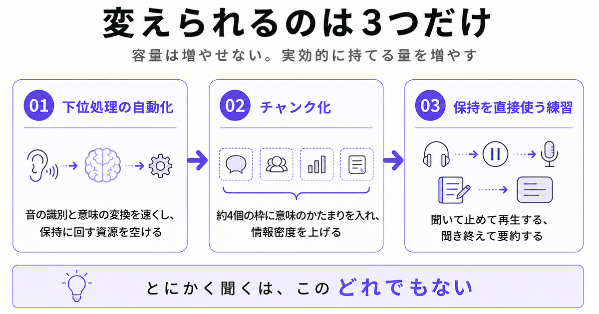 「変えられるのは3つだけ」の3ステップ図解。01下位処理の自動化「音の識別と意味の変換を速くし、保持に回す資源を空ける」、02チャンク化「約4個の枠に意味のかたまりを入れ、情報密度を上げる」、03保持を直接使う練習「聞いて止めて再生する、聞き終えて要約する」、下部に「とにかく聞くは、このどれでもない」