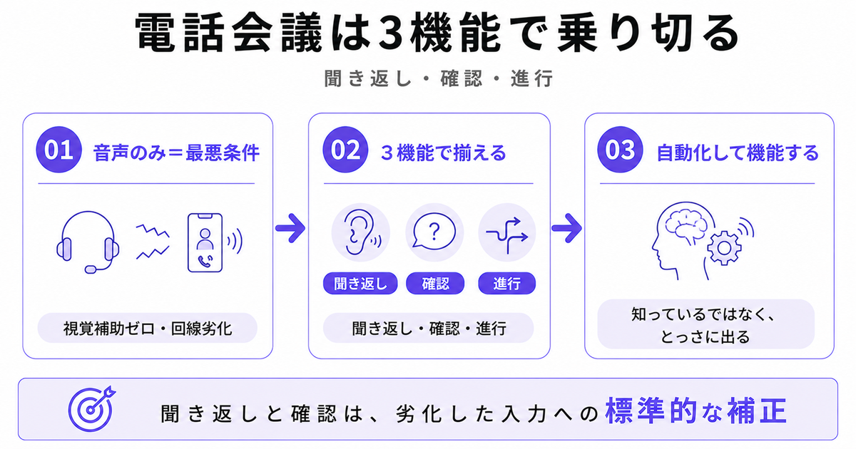 「電話会議は3機能で乗り切る」の3ステップ図。01音声のみ=最悪条件(視覚補助ゼロ・回線劣化)、02 3機能で揃える(聞き返し・確認・進行)、03自動化して機能する(知っているではなく、とっさに出る)。下部に「聞き返しと確認は、劣化した入力への標準的な補正」の結論バー