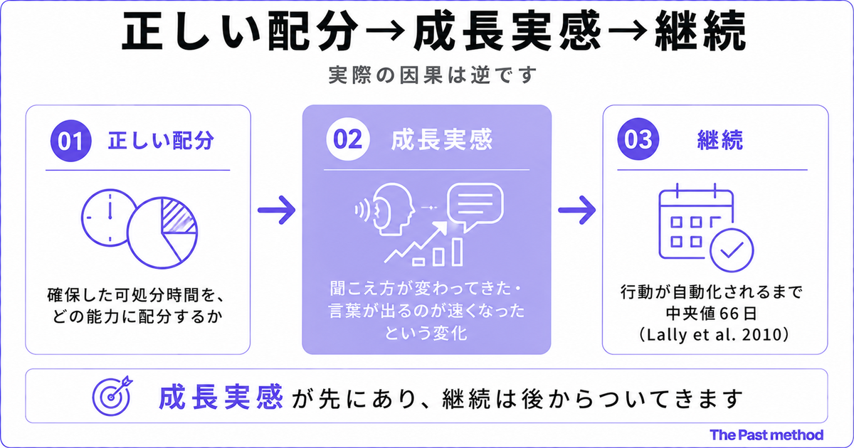 「正しい配分→成長実感→継続」の3ステップ図。01正しい配分(確保した可処分時間を、どの能力に配分するか)→02成長実感(聞こえ方が変わってきた・言葉が出るのが速くなったという変化、最重要として強調)→03継続(行動が自動化されるまで中央値66日、Lally et al. 2010)。結論「成長実感が先にあり、継続は後からついてきます」