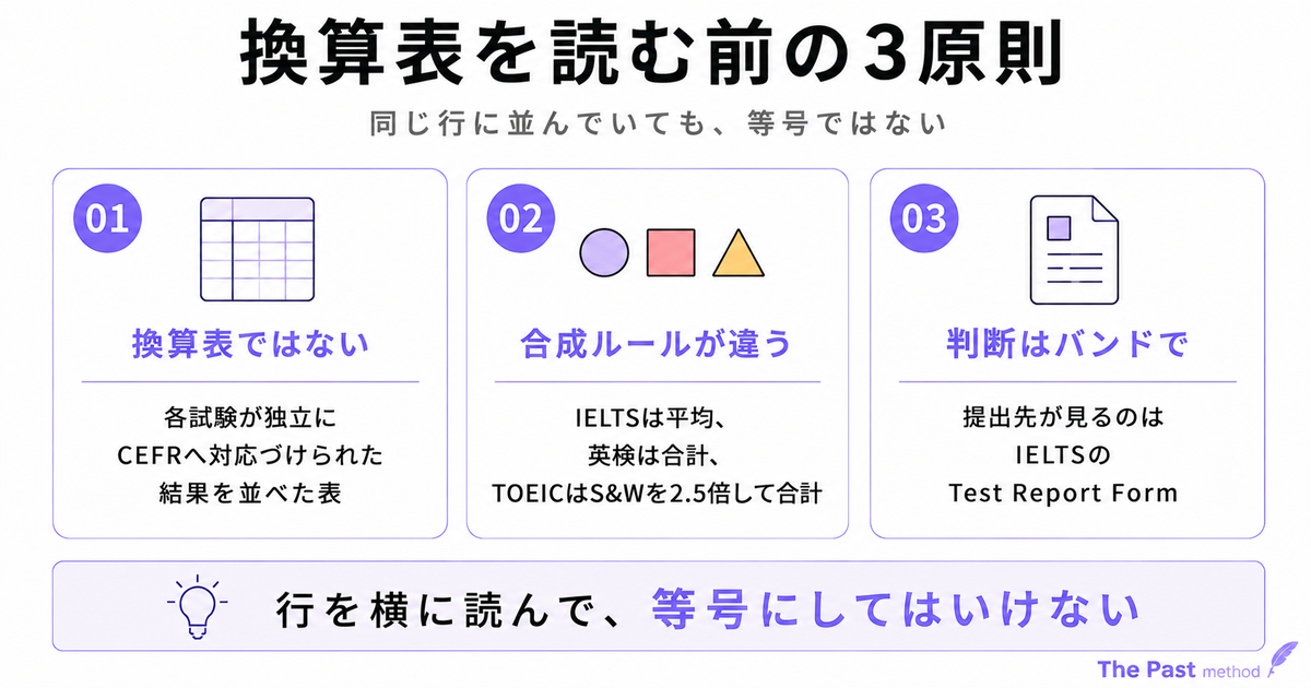 換算表を読む前の3原則。換算表ではない・合成ルールが違う・判断はIELTSのバンドで行う