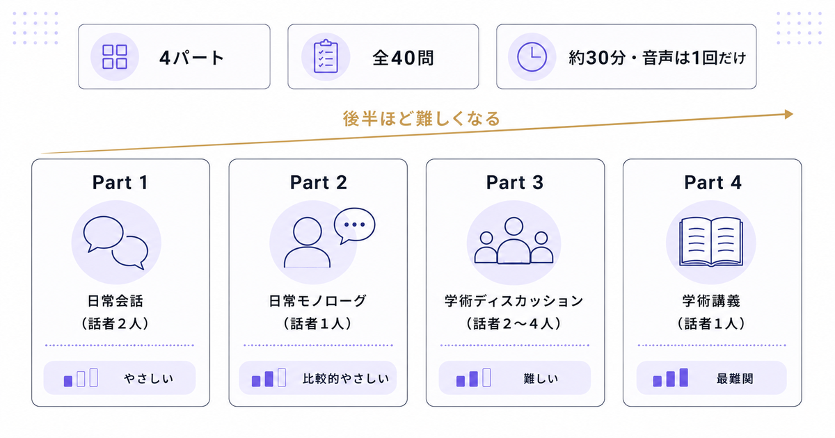 IELTSリスニングの試験構造。4パート・全40問・約30分で、Part 1からPart 4へ難易度が上がることを示した図