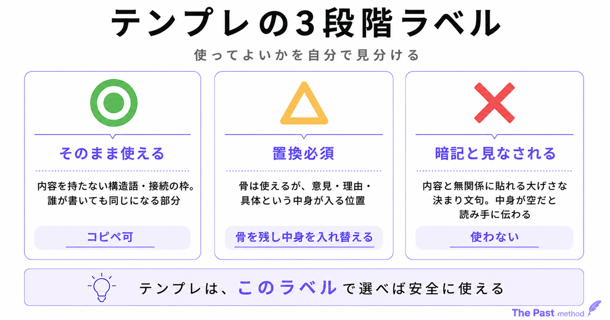 テンプレの3段階ラベル。◎そのまま使える/△置換必須/×暗記と見なされる の凡例図