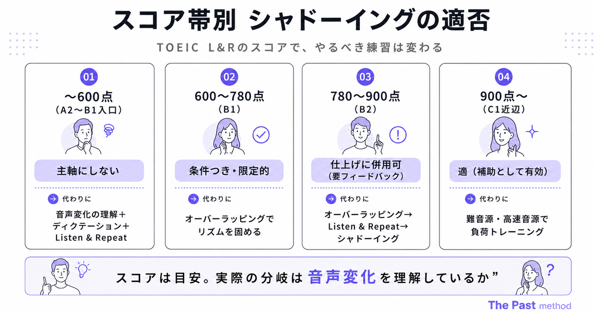 TOEICスコア帯別に、シャドーイングが適するか否かと代替トレーニングを比較した早見表