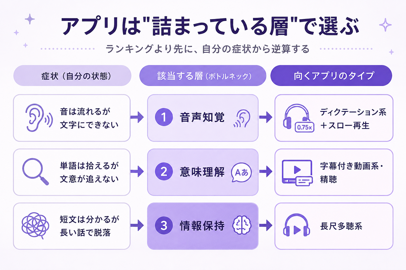リスニングが詰まる3つの層と、それぞれで起きる症状を並べた分解図