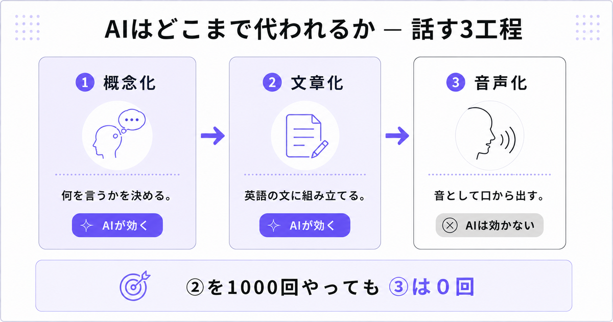 スピーキングの3工程(概念化・文章化・音声化)に対し、AIが効く範囲と効かない範囲を色分けした図