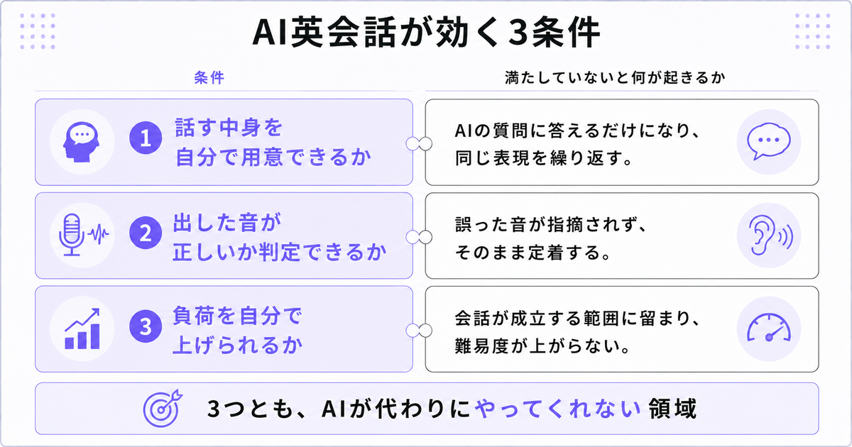 AI英会話が効く3条件（話す中身・音の判定・負荷設計）と、満たさない場合に起きることを対応させた図