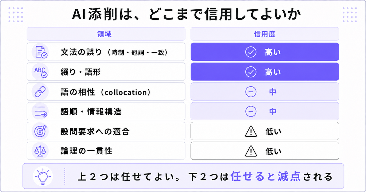 AI添削の信用度を領域別に示した表。文法・綴りは高い、設問適合・論理は低い