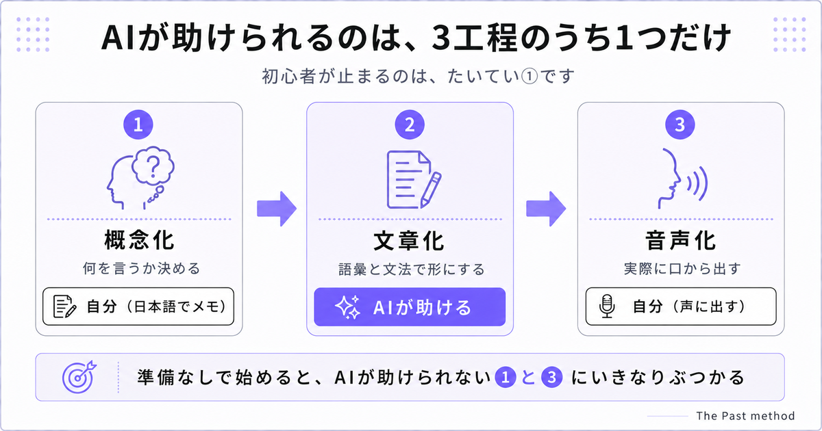 発話の3工程と、AIが助けられる範囲を示した図。概念化は自分、文章化はAI、音声化は自分