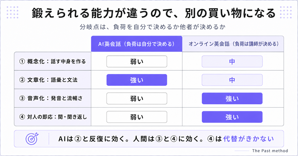 AI英会話とオンライン英会話を4つの能力で比較した表。AIは文章化、人間は音声化と対人の即応に強い
