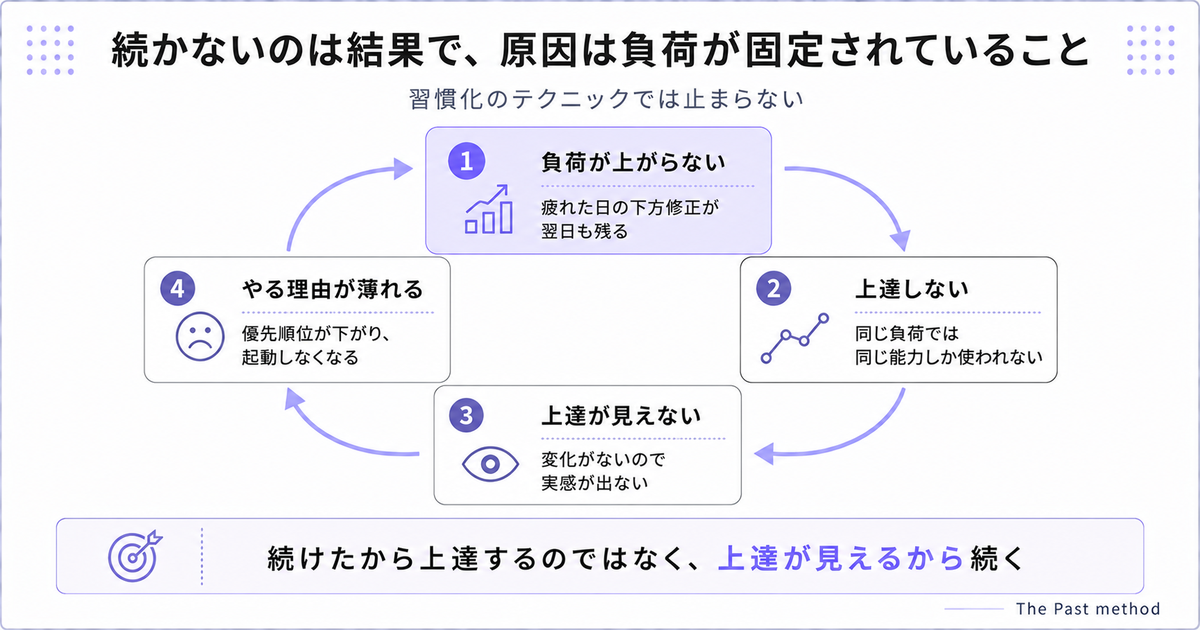 AI英会話の離脱が起きる循環。負荷が上がらない、上達しない、上達が見えない、やる理由が薄れる