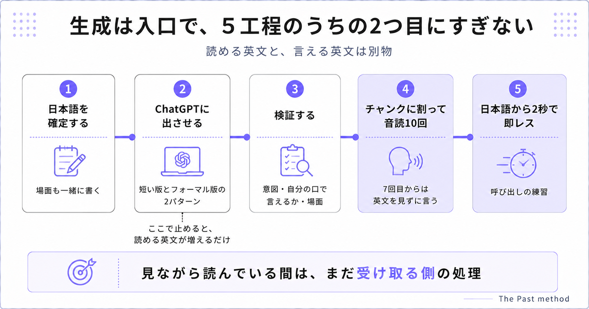 英作文を言えるに変える5工程。日本語の確定、生成、検証、チャンク音読、日本語から即レス