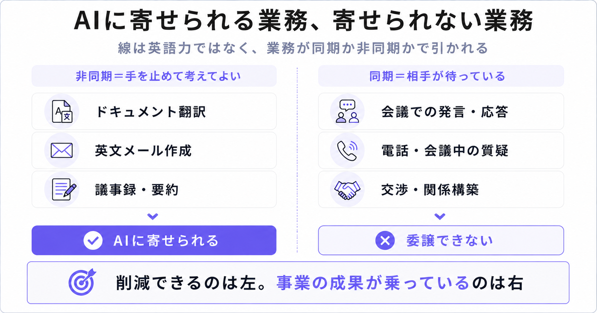 非同期業務と同期業務を並べ、AIに寄せられる業務と委譲できない業務を対比した図