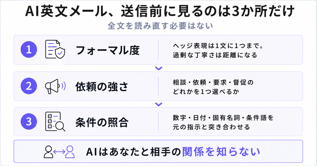 AI英文メールを送信前に見る3か所。フォーマル度・依頼の強さ・条件の照合の3ステップ