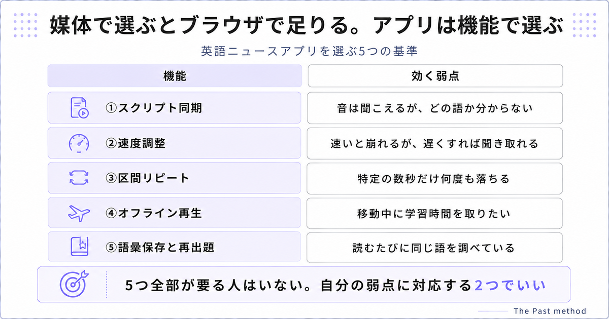英語ニュースアプリを選ぶ5つの機能と、それぞれが効く弱点の対応表