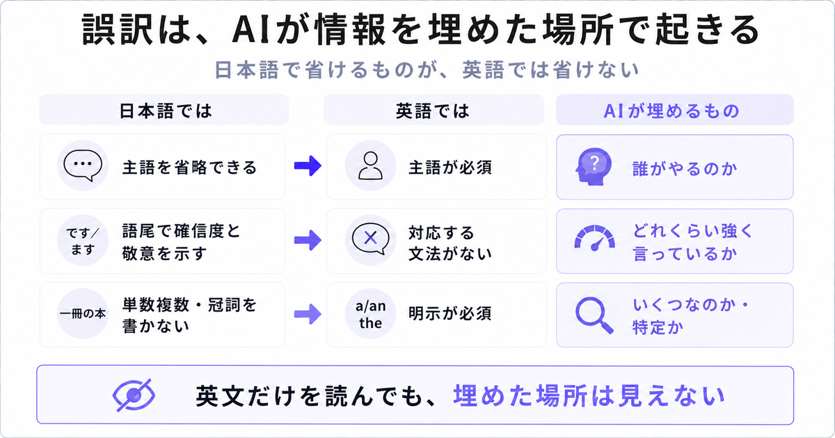 日本語で省ける情報を英語が要求するためAIが埋める3項目。主語・確信度・数と冠詞の対応表