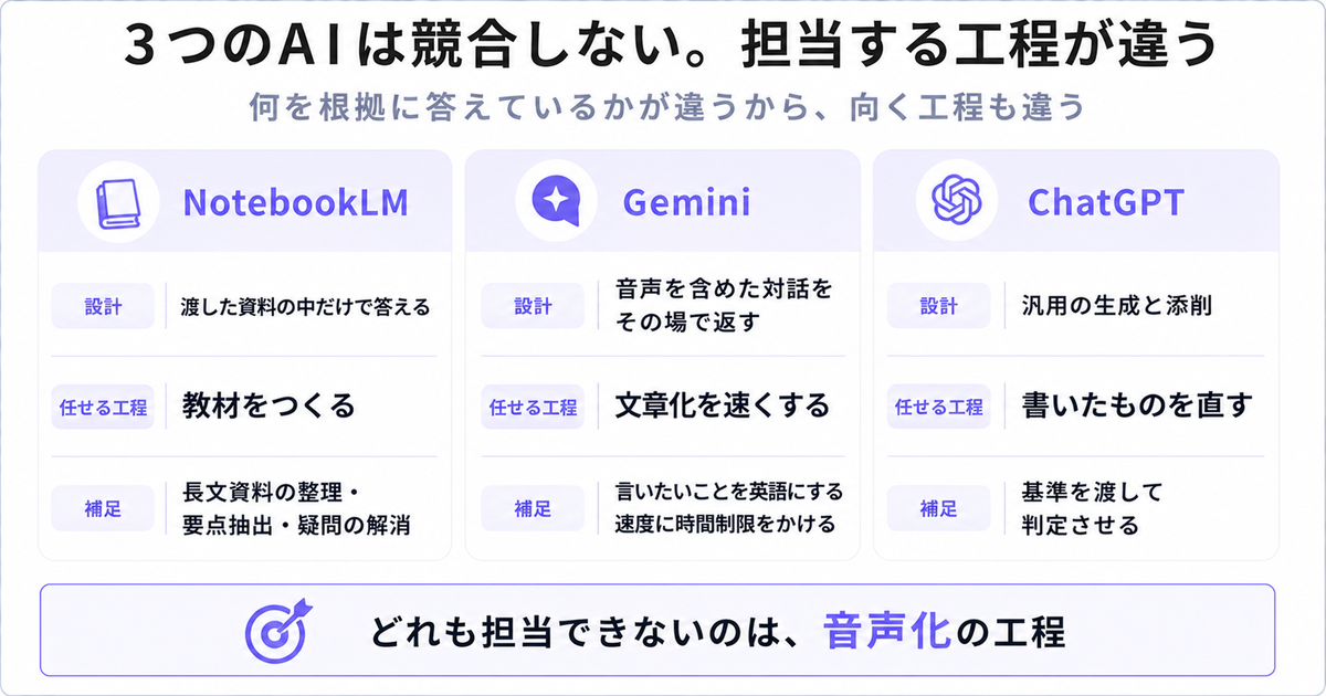 NotebookLM・Gemini・ChatGPTの設計思想と任せる工程を3列で比較した図