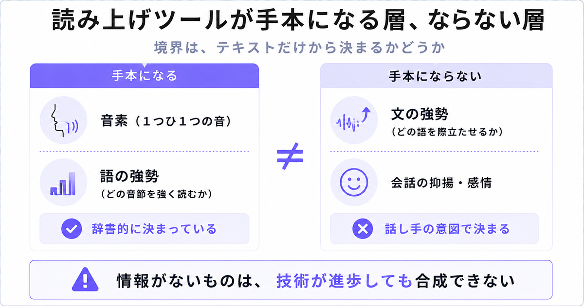 読み上げツールが手本になる層とならない層。音素と語の強勢は使え、文の強勢と抑揚は使えない