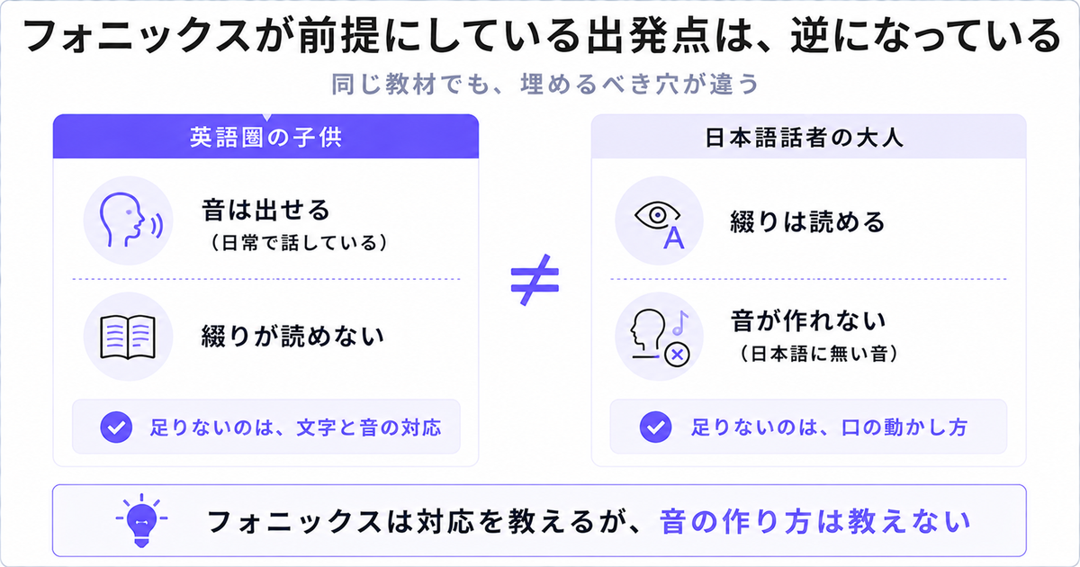 英語圏の子供と日本語話者の大人で出発点が逆になっていることを対比した図