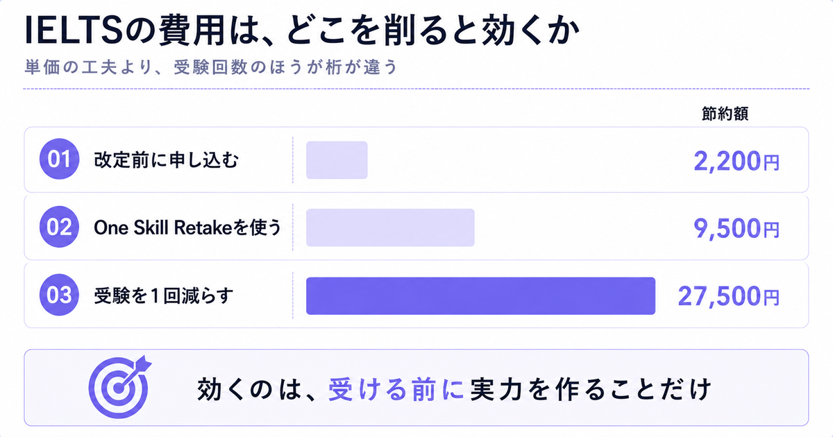 IELTSの費用を下げる3手段の効果比較。改定前申込2,200円、One Skill Retake 9,500円、受験を1回減らす27,500円