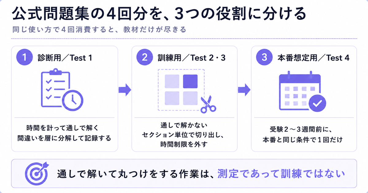 公式問題集の4回分を診断用・訓練用・本番想定用の3つの役割に配分する図