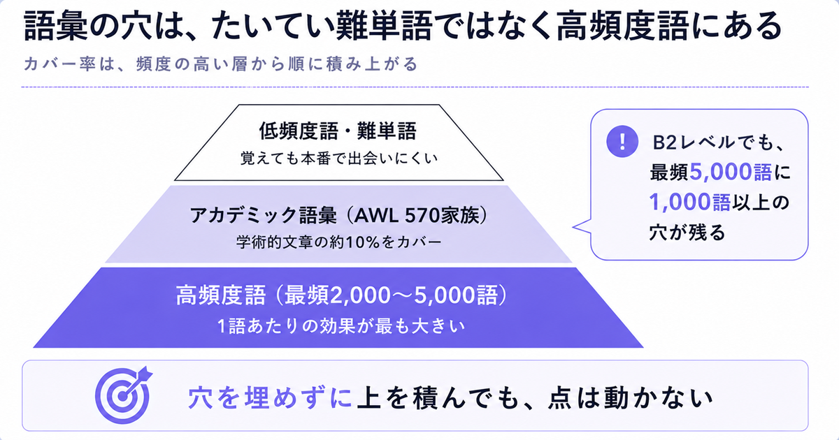 語彙のカバー率は頻度の高い層から積み上がることを示すピラミッド。高頻度語、アカデミック語彙AWL570、低頻度語