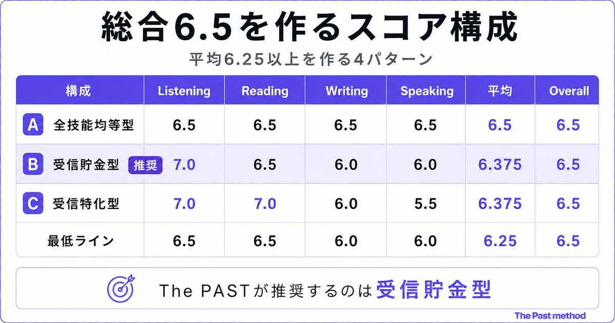 「総合6.5を作るスコア構成」の表。構成／Listening／Reading／Writing／Speaking／平均／Overallの7列4行：A全技能均等型6.5/6.5/6.5/6.5/平均6.5/Overall6.5、B受信貯金型（推奨バッジ）7.0/6.5/6.0/6.0/平均6.375/Overall6.5、C受信特化型7.0/7.0/6.0/5.5/平均6.375/Overall6.5、最低ライン6.5/6.5/6.0/6.0/平均6.25/Overall6.5。下部に「The PASTが推奨するのは受信貯金型」の結論バー