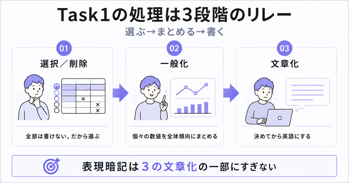 Task1の処理は3段階のリレーを示す図。01選択/削除(全部は書けない。だから選ぶ)、02一般化(個々の数値を全体傾向にまとめる)、03文章化(決めてから英語にする)が矢印で連結。下部に結論「表現暗記は③の文章化の一部にすぎない」
