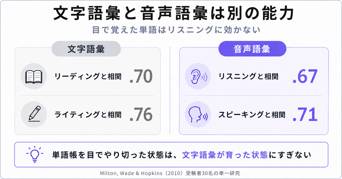 「文字語彙と音声語彙は別の能力」の左右比較図解。左は文字語彙（リーディングと相関.70、ライティングと相関.76）、右は音声語彙（リスニングと相関.67、スピーキングと相関.71）、下部に「単語帳を目でやり切った状態は、文字語彙が育った状態にすぎない」、出典注記「Milton, Wade & Hopkins（2010）受験者30名の単一研究」