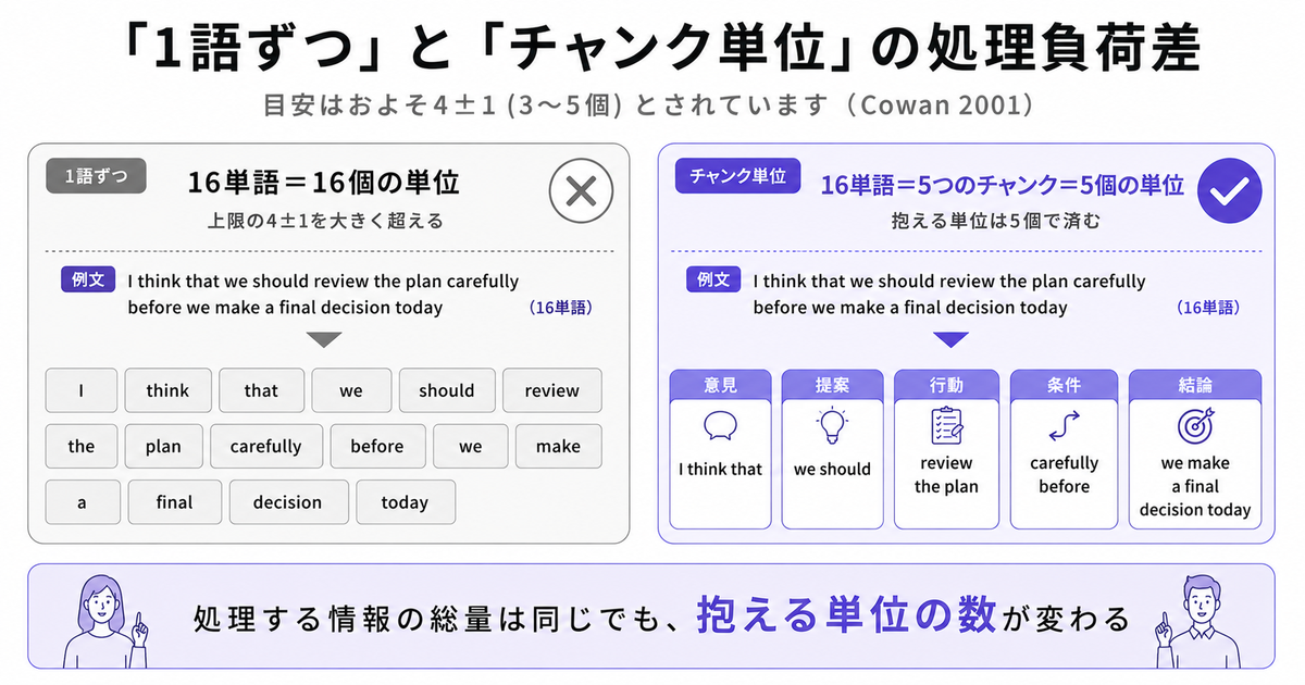 「1語ずつ」と「チャンク単位」の処理負荷差を示すBefore/After図。共通例文「I think that we should review the plan carefully before we make a final decision today」(16単語)を、左は16個の単語タイルに分割し「16単語＝16個の単位／上限の4±1を大きく超える」、右は意見「I think that」提案「we should」行動「review the plan」条件「carefully before」結論「we make a final decision today」の5枚のチャンクカードに分割し「16単語＝5つのチャンク＝5個の単位／抱える単位は5個で済む」。サブタイトルは「目安はおよそ4±1（3〜5個）とされています（Cowan 2001）」、結論バーは「処理する情報の総量は同じでも、抱える単位の数が変わる」