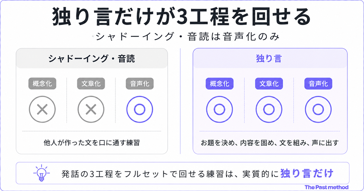 「独り言だけが3工程を回せる」の左右比較図。左パネル「シャドーイング・音読」は概念化×・文章化×・音声化○で「他人が作った文を口に通す練習」、右パネル「独り言」は概念化○・文章化○・音声化○全て紫の丸で「お題を決め、内容を固め、文を組み、声に出す」。下部に「発話の3工程をフルセットで回せる練習は、実質的に独り言だけ」の結論バー