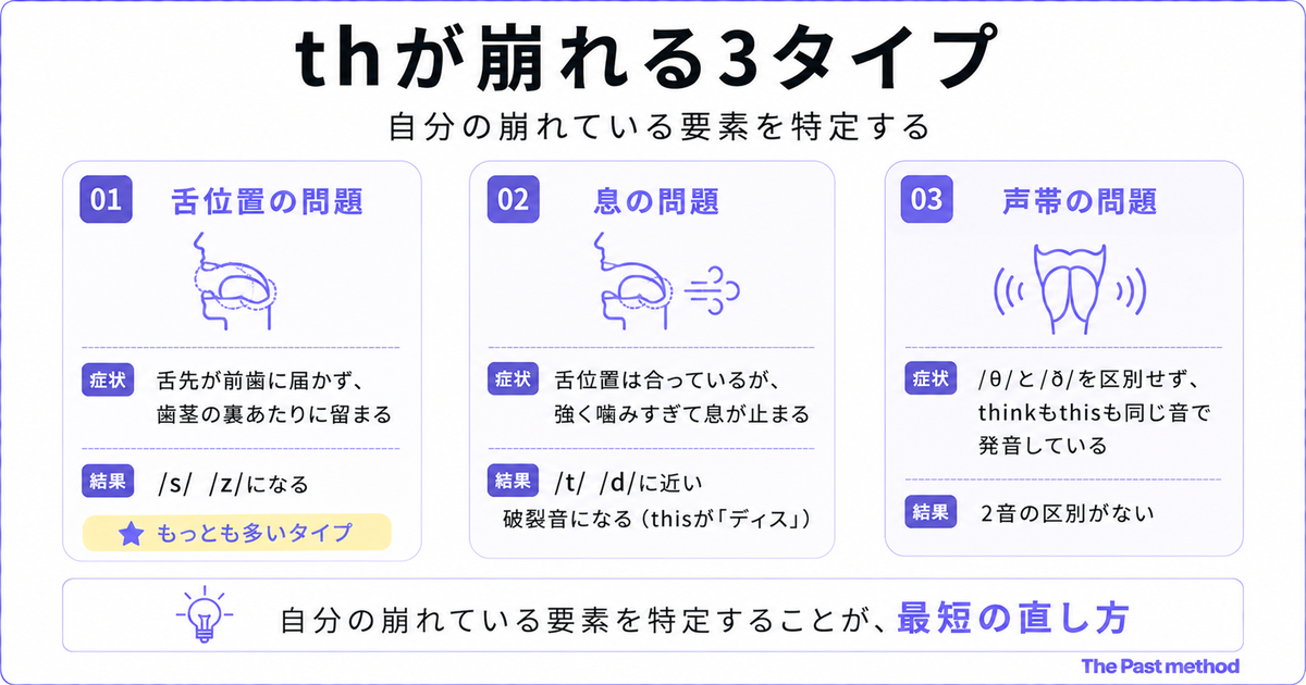 「thが崩れる3タイプ」を3列比較した図。01舌位置の問題「舌先が前歯に届かず、歯茎の裏あたりに留まる」結果「/s/ /z/になる」(もっとも多いタイプ)、02息の問題「舌位置は合っているが、強く噛みすぎて息が止まる」結果「/t/ /d/に近い破裂音になる(thisが「ディス」)」、03声帯の問題「/θ/と/ð/を区別せず、thinkもthisも同じ音で発音している」結果「2音の区別がない」。下部に「自分の崩れている要素を特定することが、最短の直し方」の結論バー