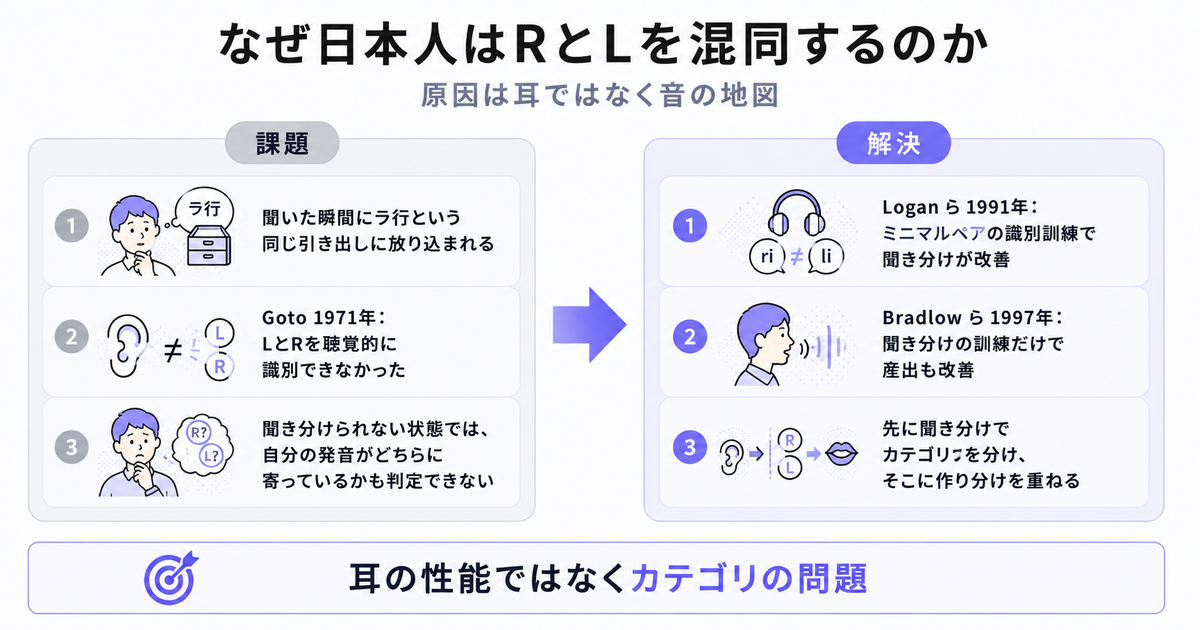 「なぜ日本人はRとLを混同するのか」を課題→解決の2列で示す図。課題側：聞いた瞬間にラ行という同じ引き出しに放り込まれる／Goto 1971年：LとRを聴覚的に識別できなかった／聞き分けられない状態では自分の発音がどちらに寄っているかも判定できない。解決側：Logan ら1991年：ミニマルペアの識別訓練で聞き分けが改善／Bradlow ら1997年：聞き分けの訓練だけで産出も改善／先に聞き分けでカテゴリを分け、そこに作り分けを重ねる。結論「耳の性能ではなくカテゴリの問題」