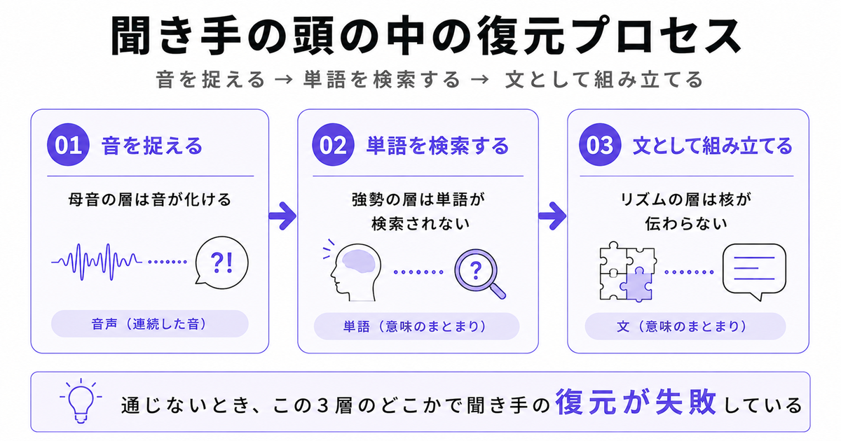聞き手の頭の中の復元プロセスを示す3ステップ図。01音を捉える（母音の層は音が化ける）、02単語を検索する（強勢の層は単語が検索されない）、03文として組み立てる（リズムの層は核が伝わらない）が矢印で連結。下部に結論「通じないとき、この3層のどこかで聞き手の復元が失敗している」