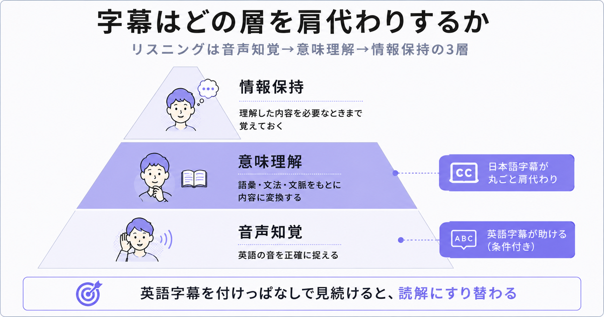リスニング3層のピラミッド図。最下段「音声知覚（英語の音を正確に捉える）」に英語字幕が助ける（条件付き）のバッジ、中段「意味理解（語彙・文法・文脈をもとに内容に変換する）」に日本語字幕が丸ごと肩代わりのバッジ、最上段「情報保持（理解した内容を必要なときまで覚えておく）」。下部に結論「英語字幕を付けっぱなしで見続けると、読解にすり替わる」